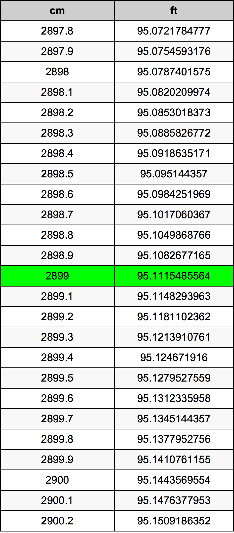 2899 Centimetru tabelul de conversie