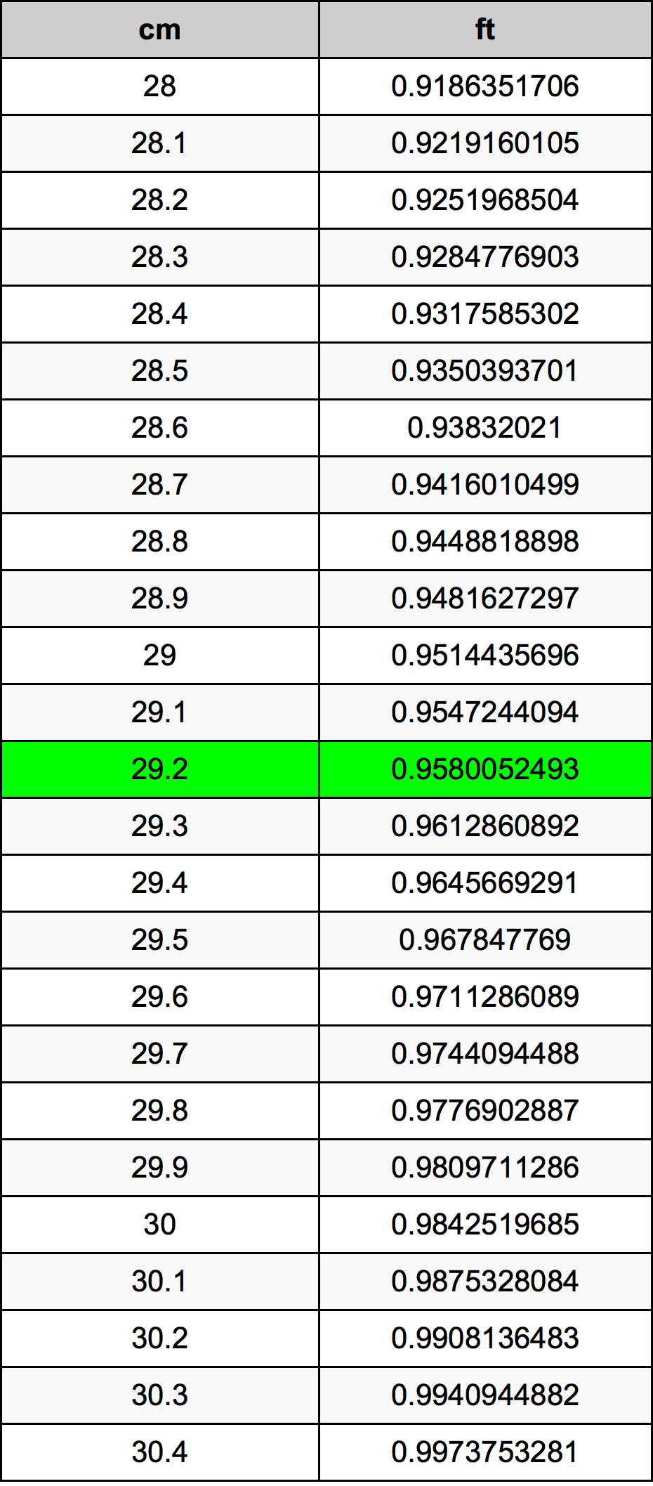 29.2 ċentimetru konverżjoni tabella