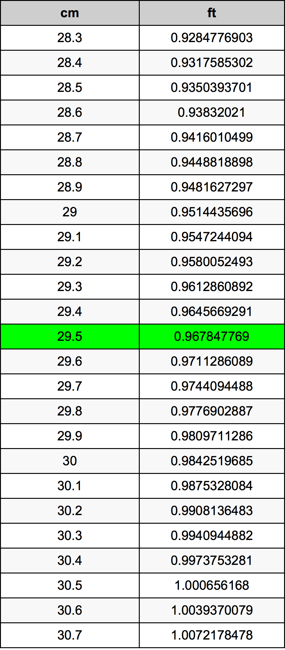 29.5 Centimetro tabella di conversione