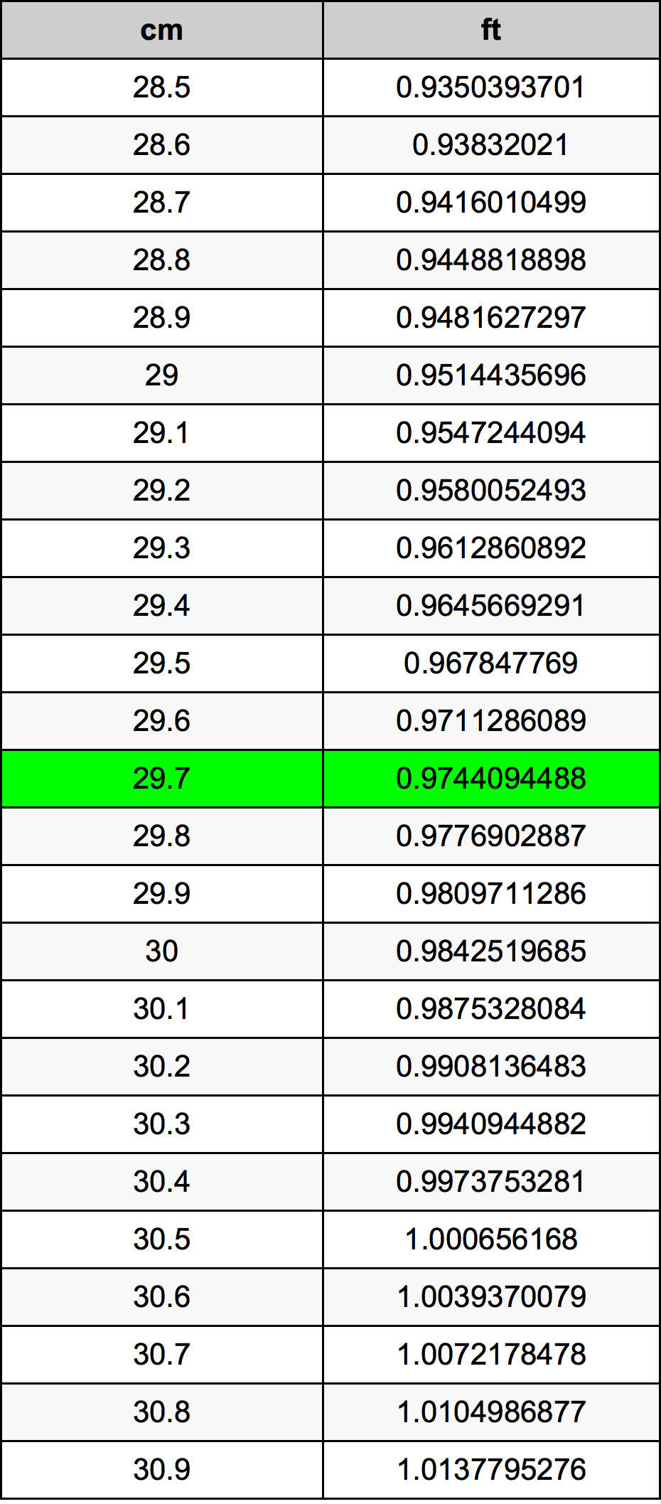 29.7 Sentimeter konversi tabel