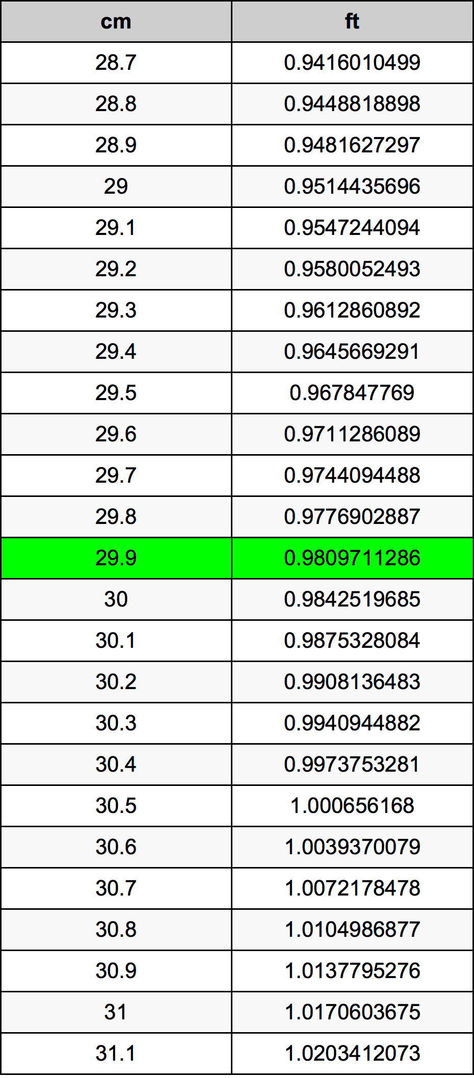 29.9 Centimetro tabella di conversione
