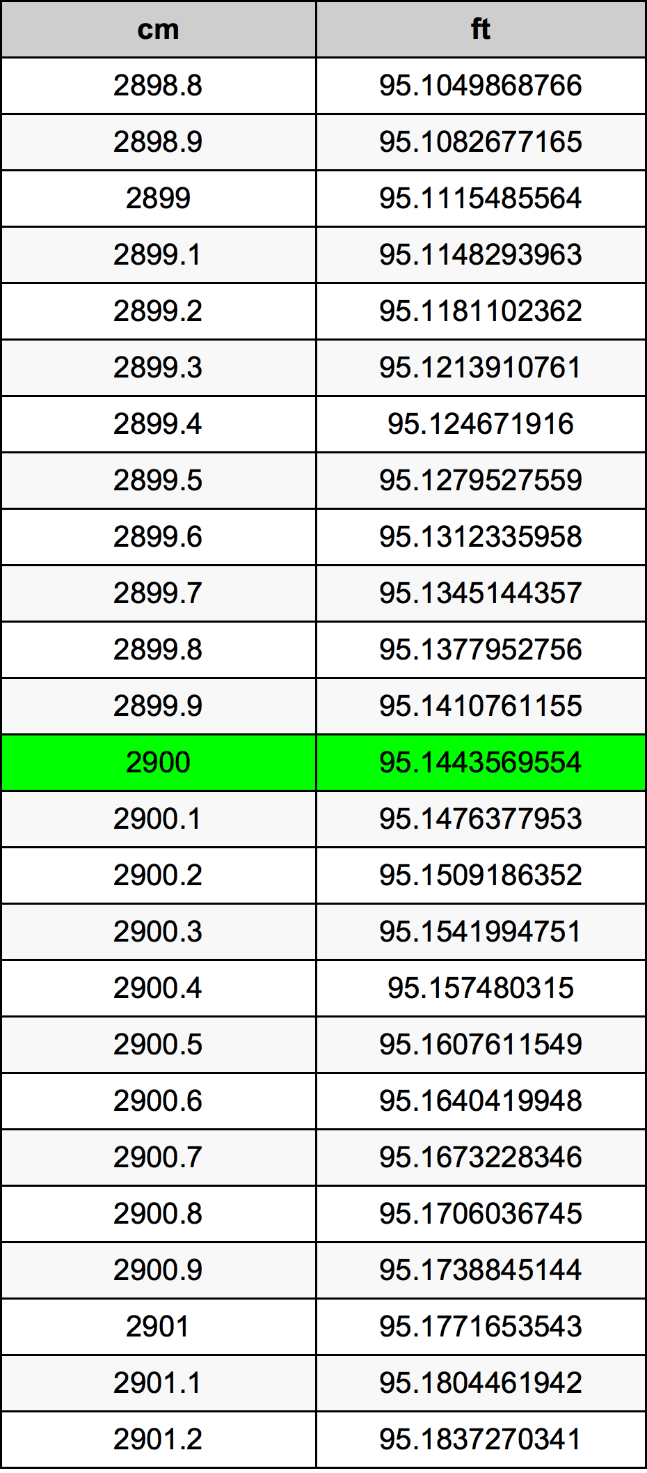 2900 Centimetro tabella di conversione