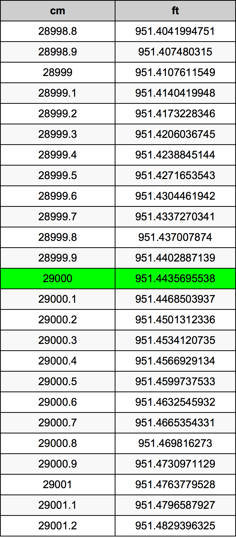 29000 ċentimetru konverżjoni tabella