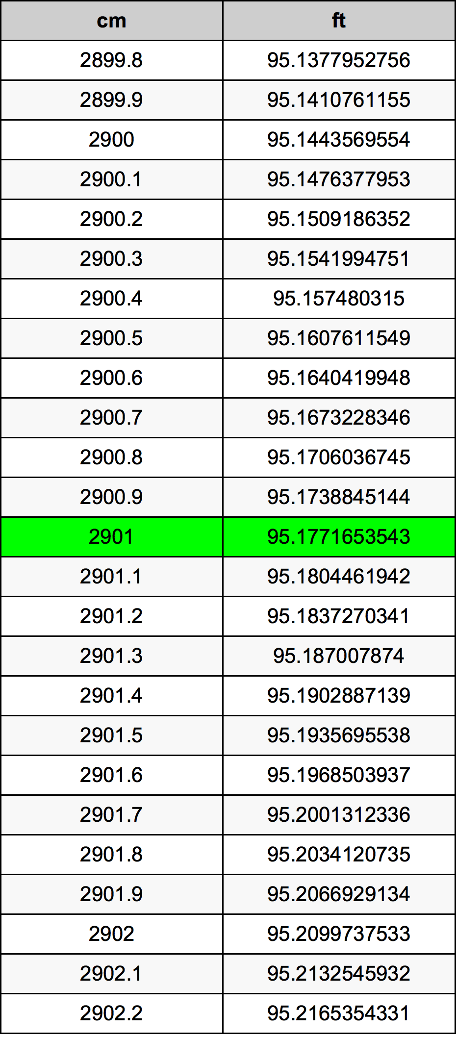 2901 Centimètre table de conversion
