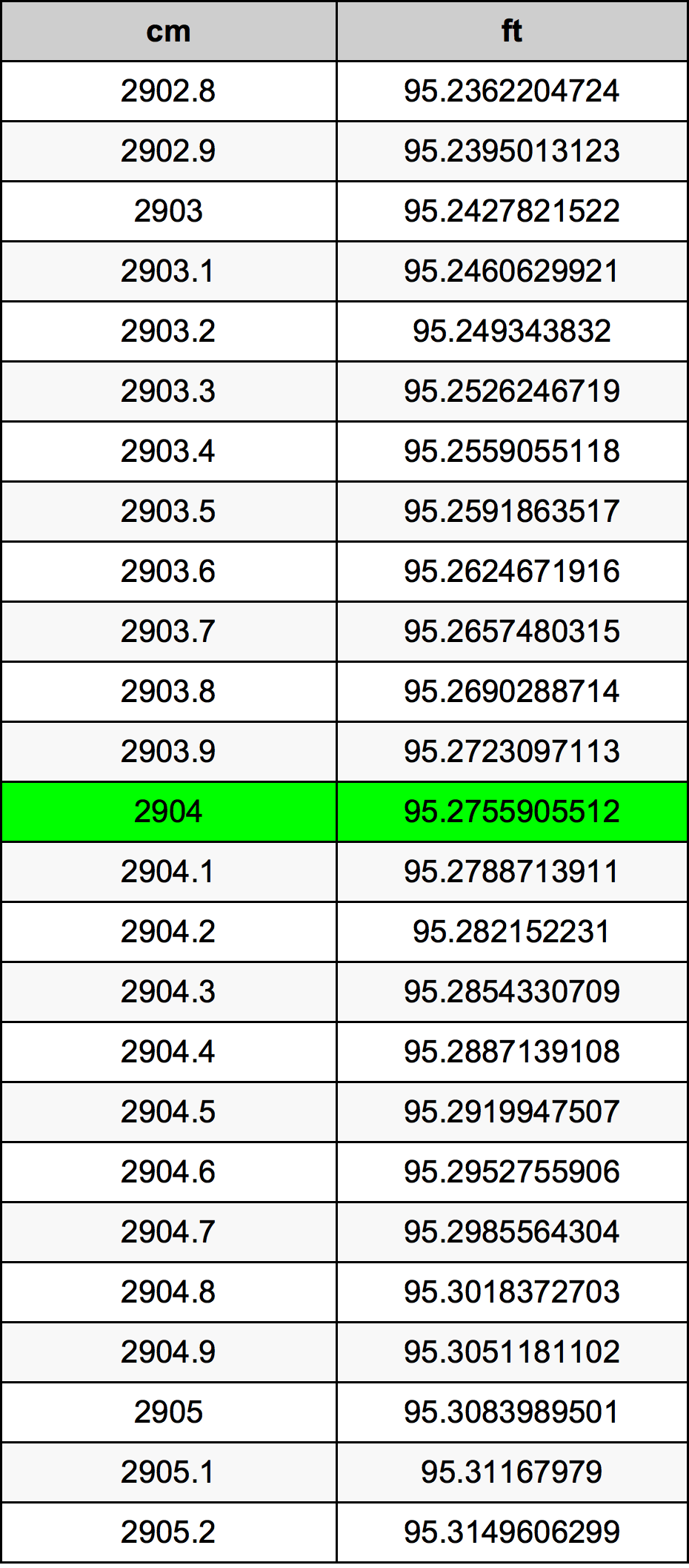 2904 Centimetro tabella di conversione