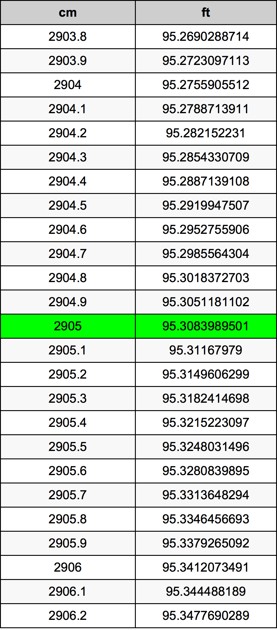 2905 Centimetro tabella di conversione