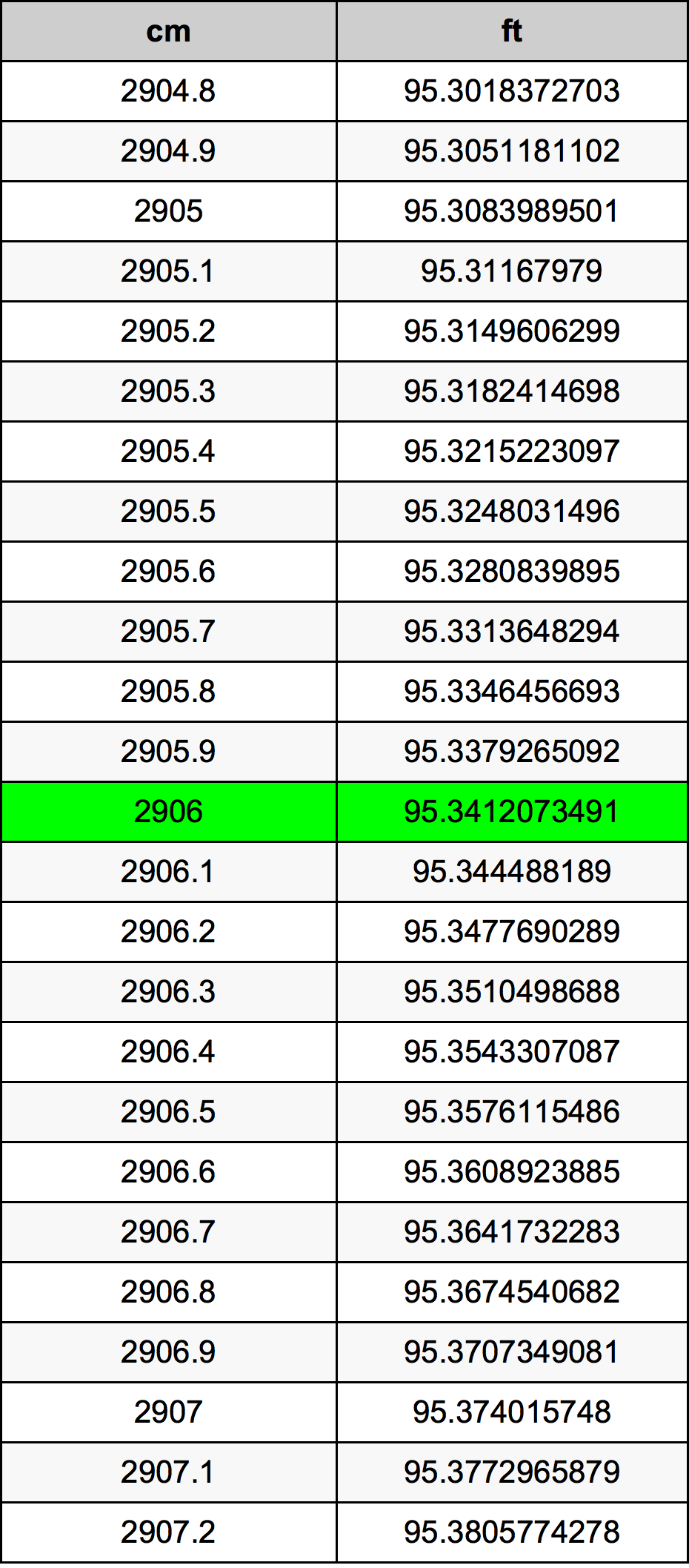2906 ċentimetru konverżjoni tabella