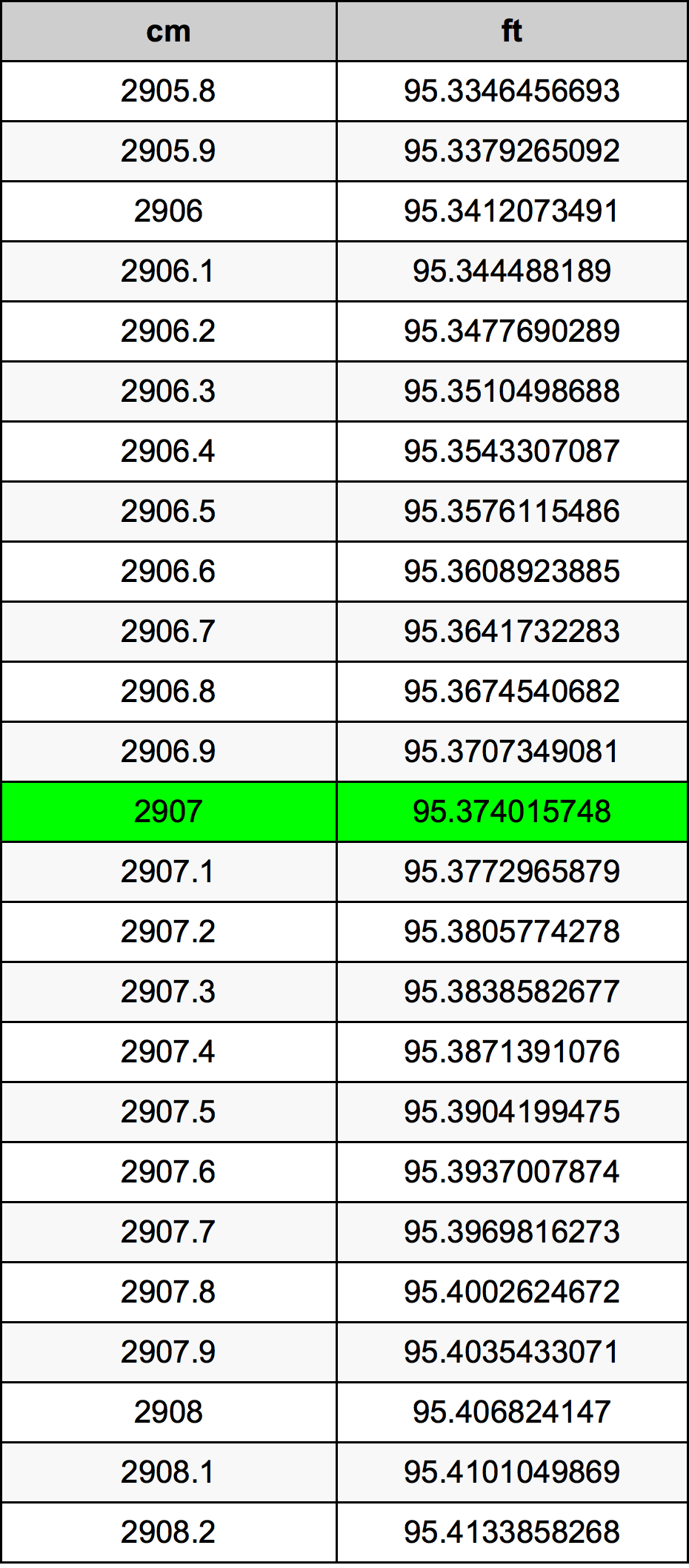 2907 ċentimetru konverżjoni tabella
