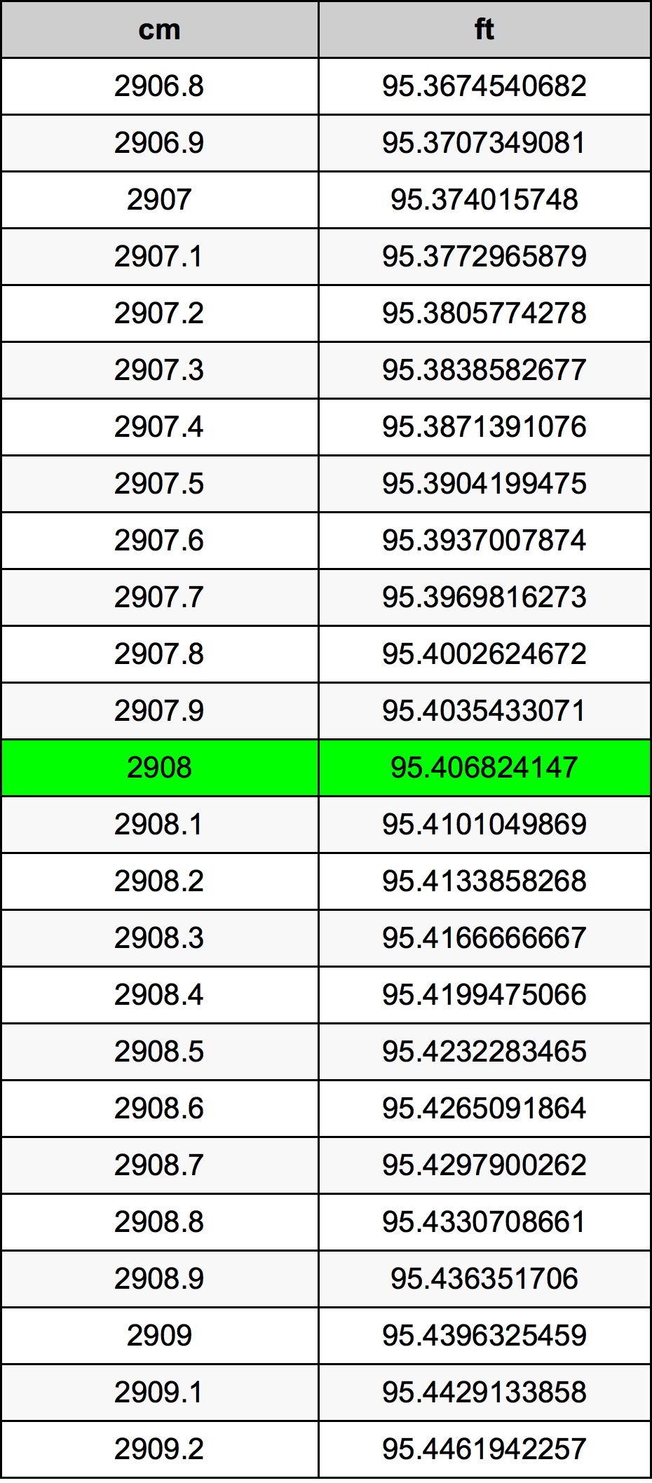 2908 Centimetru tabelul de conversie