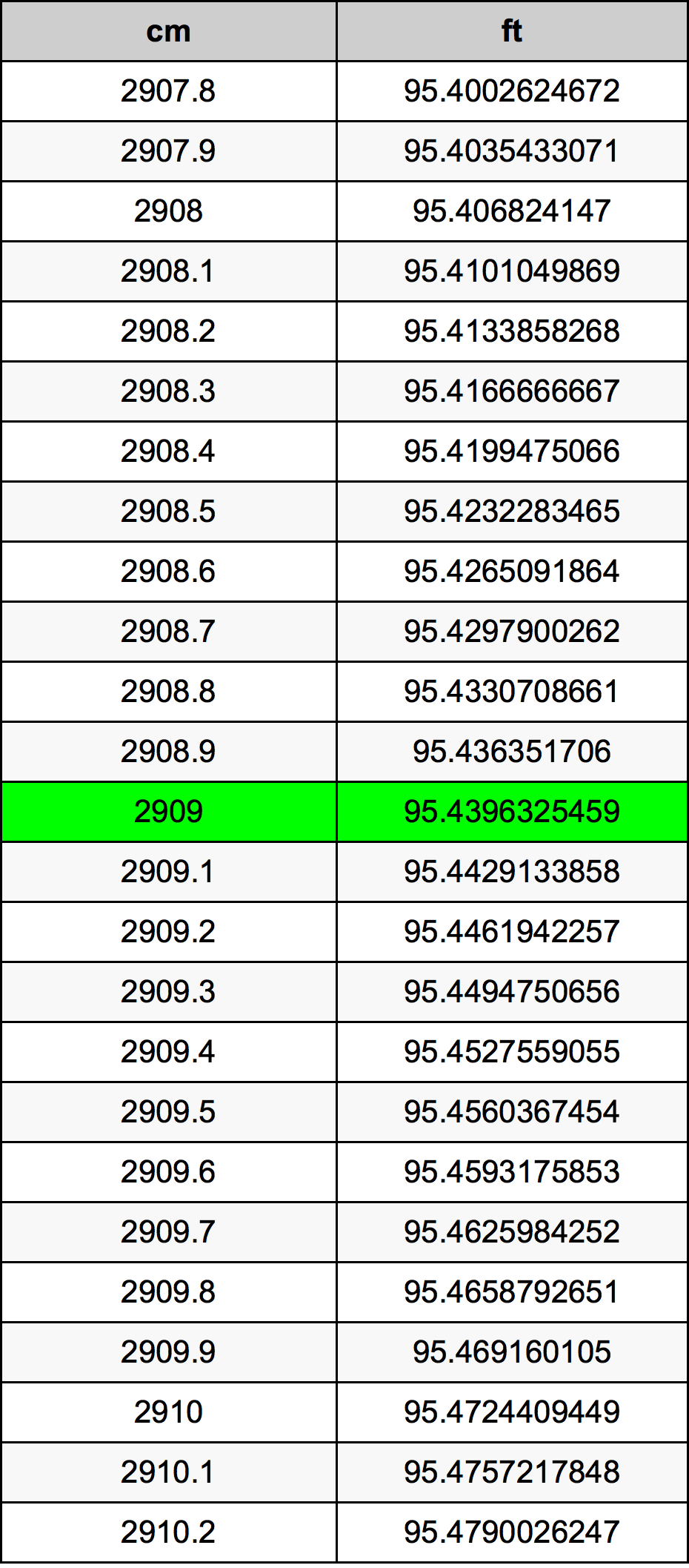 2909 Centimetro tabella di conversione