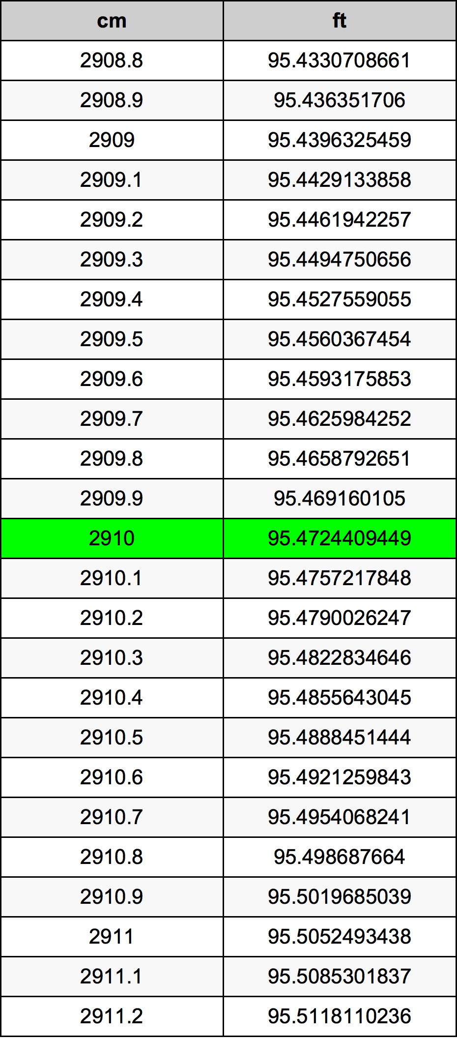 2910 ċentimetru konverżjoni tabella