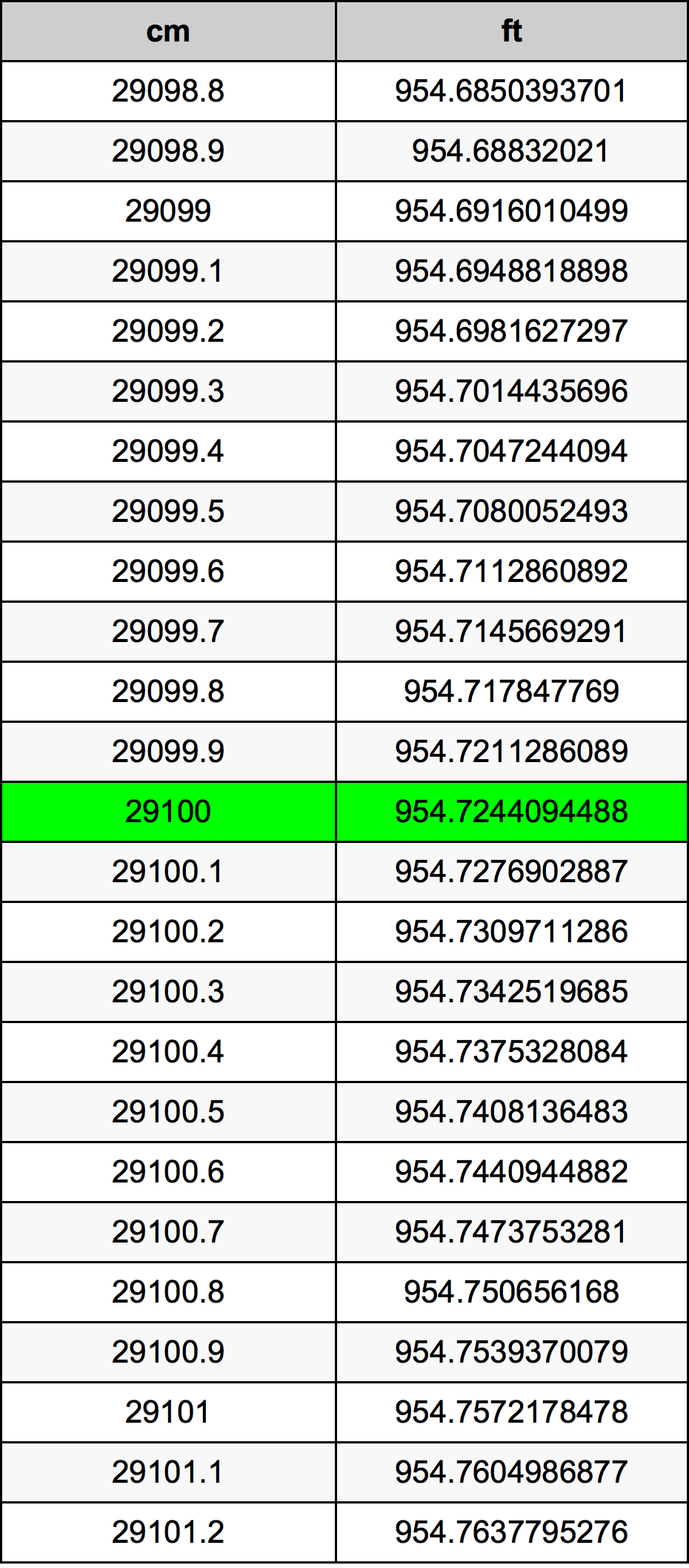 29100 ċentimetru konverżjoni tabella