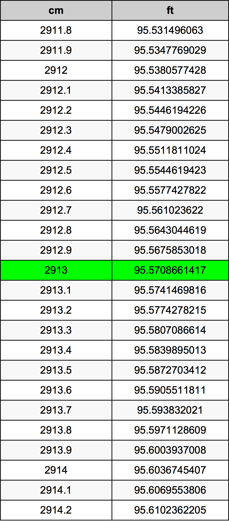 2913 Sentimeter konversi tabel
