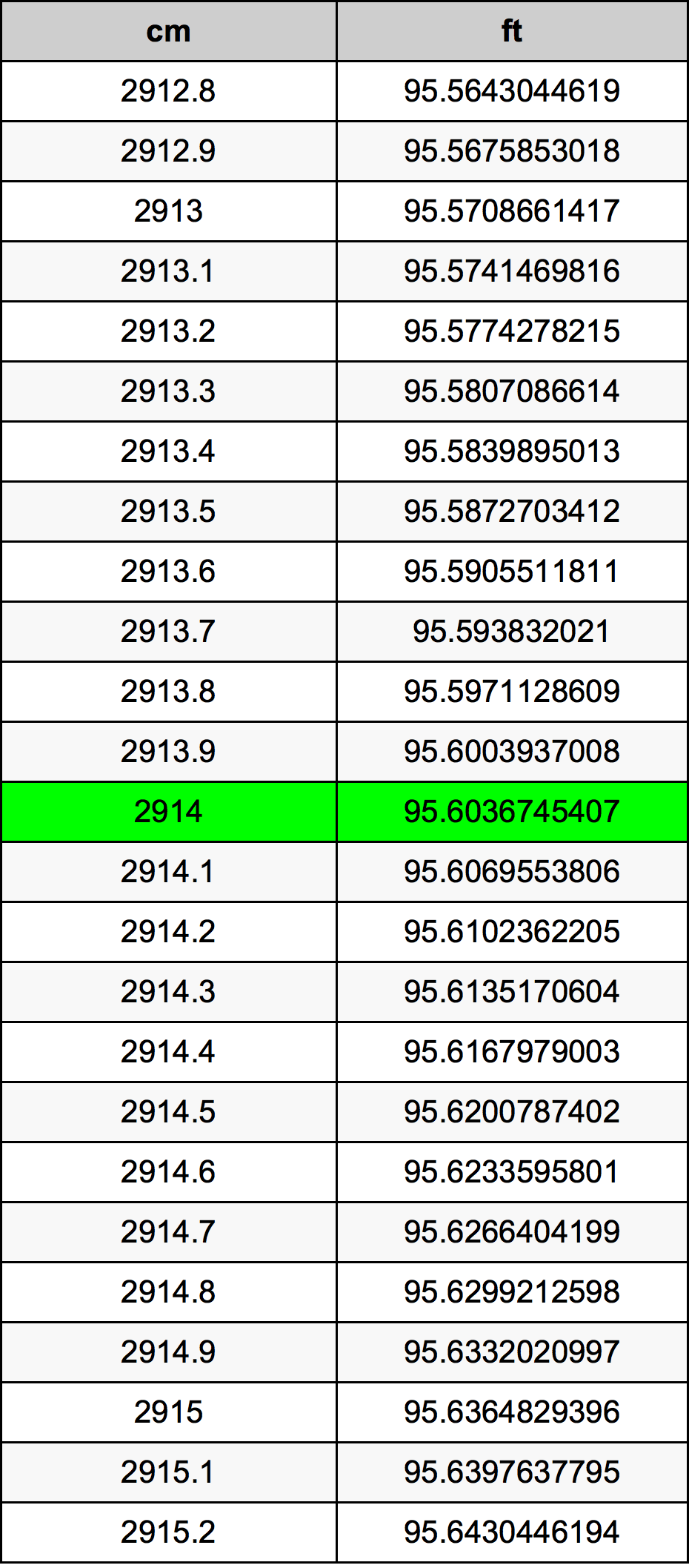 2914 ċentimetru konverżjoni tabella