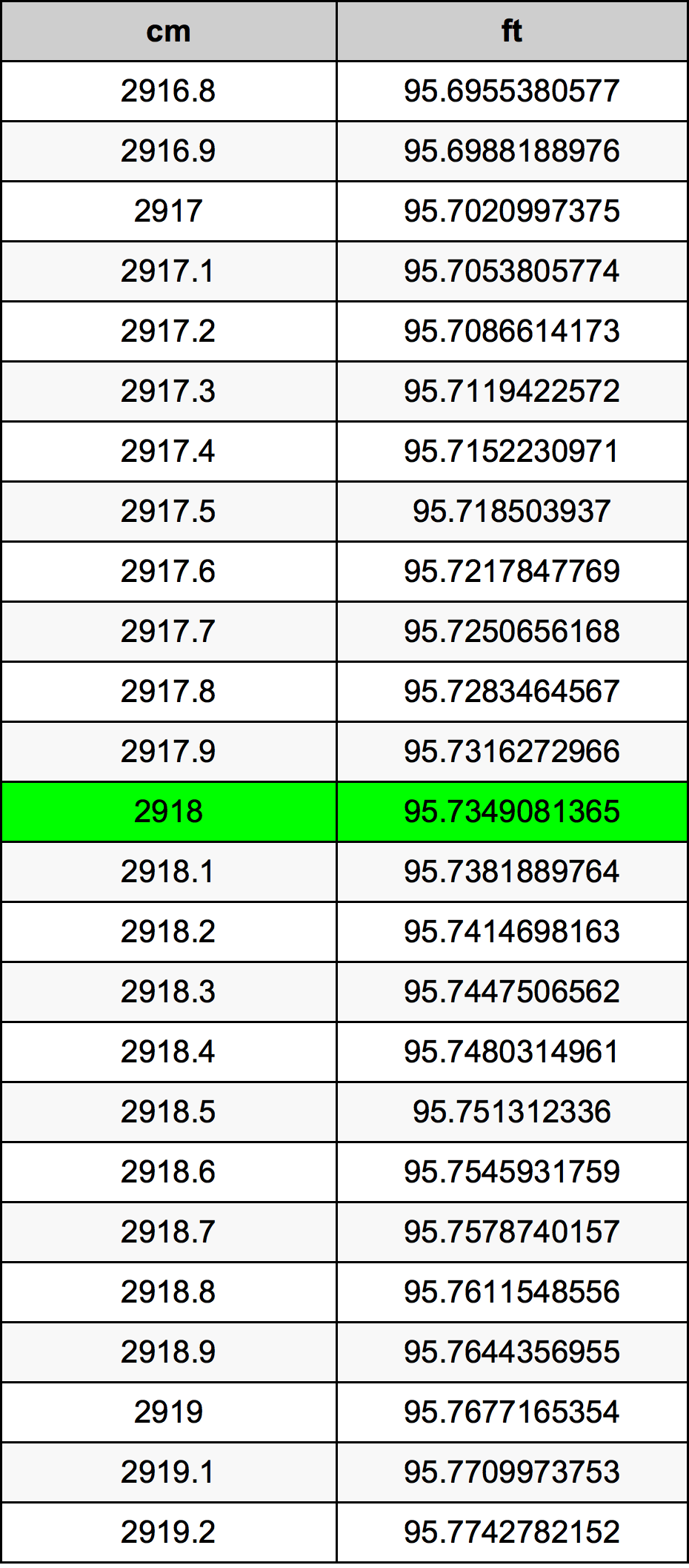 2918 Sentimeter konversi tabel