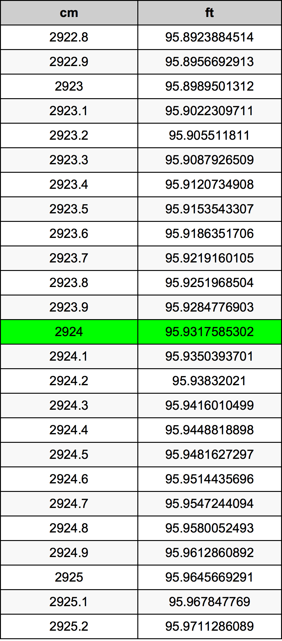 2924 ċentimetru konverżjoni tabella