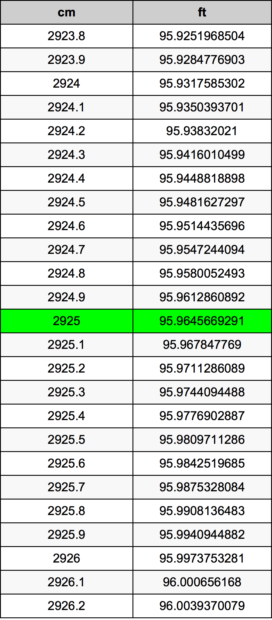 2925 Sentimeter konversi tabel