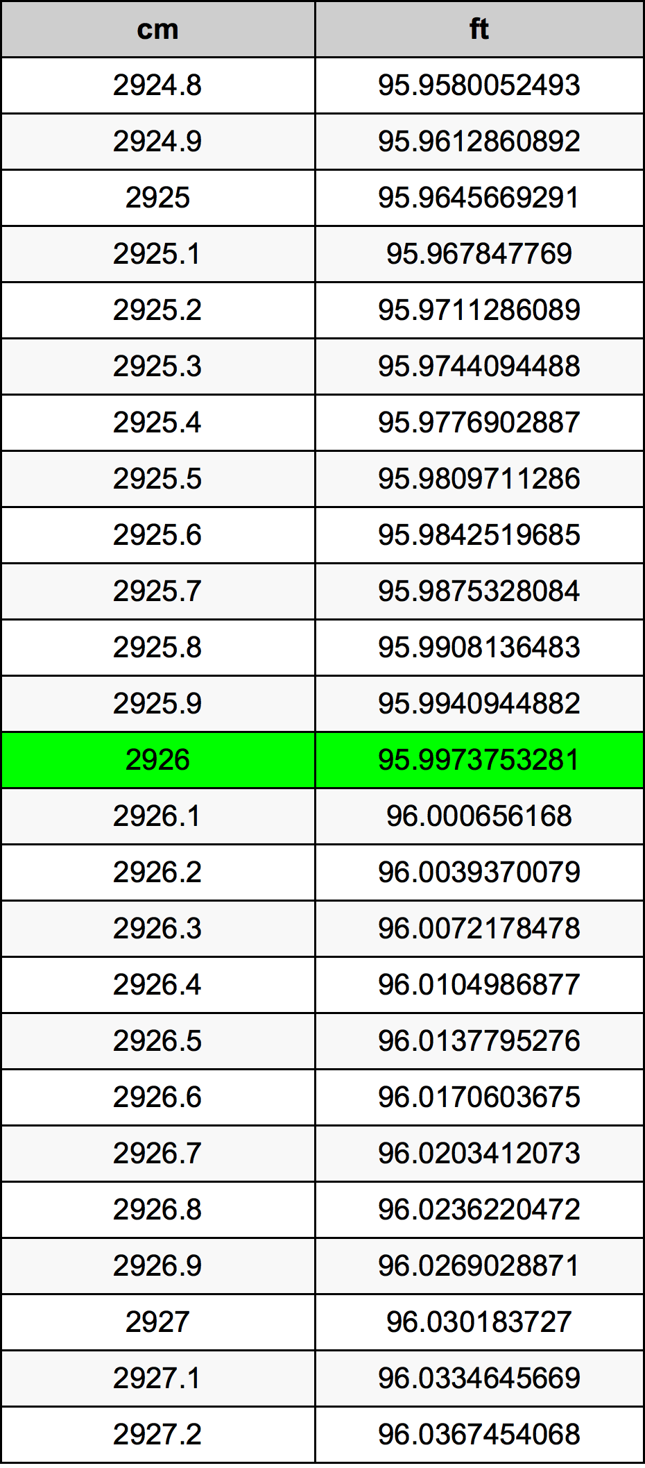 2926 Centimetro tabella di conversione