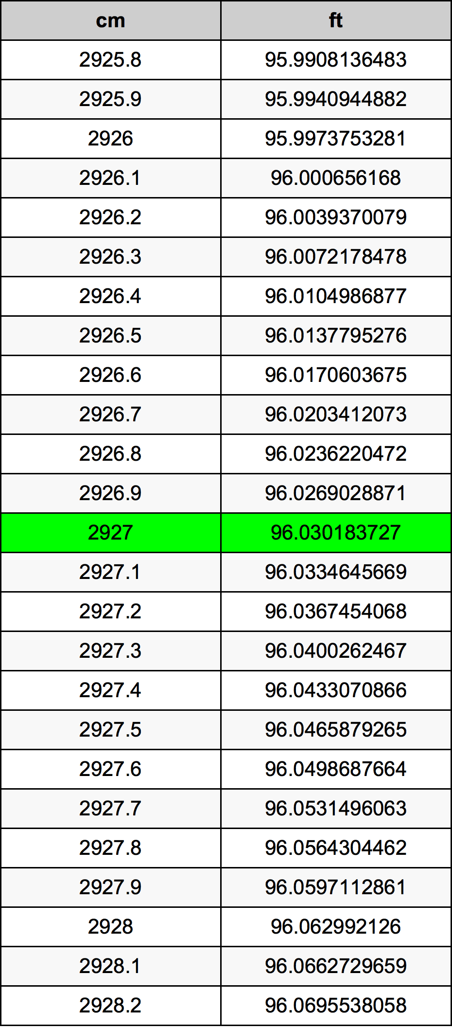 2927 ċentimetru konverżjoni tabella