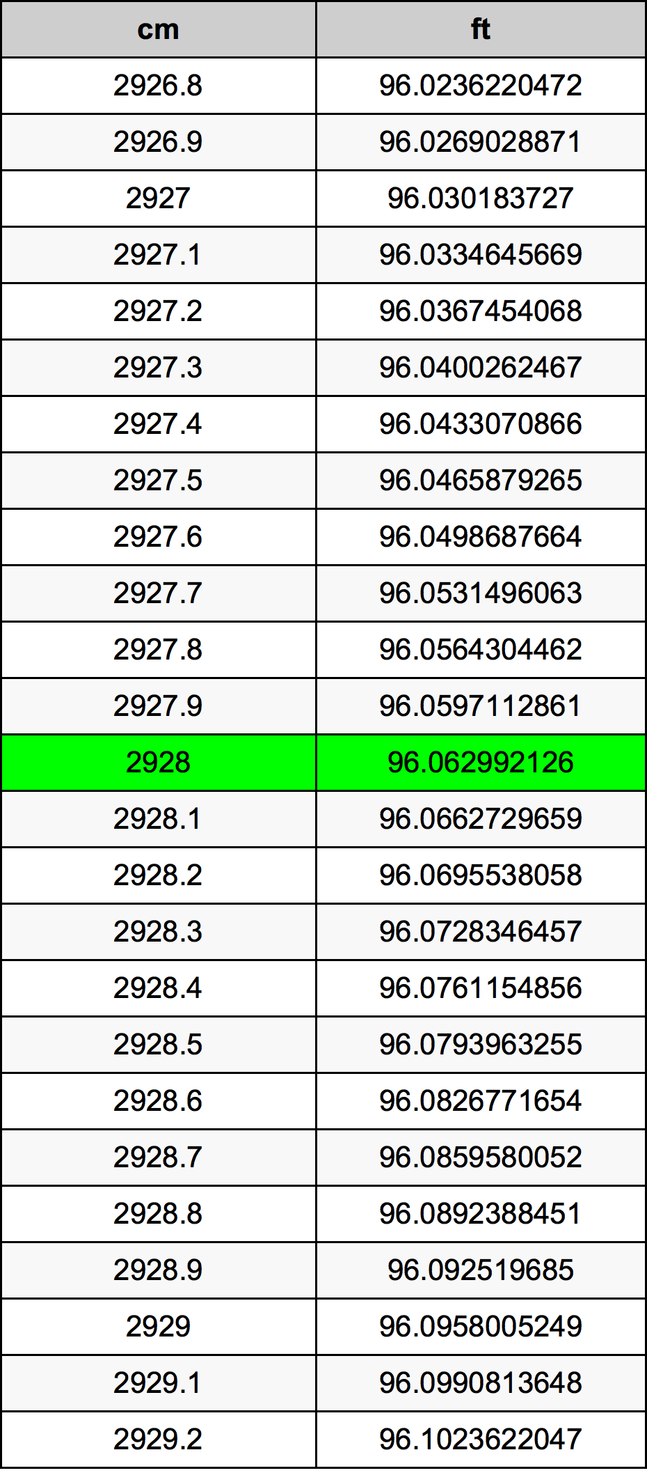 2928 Centímetro tabela de conversão