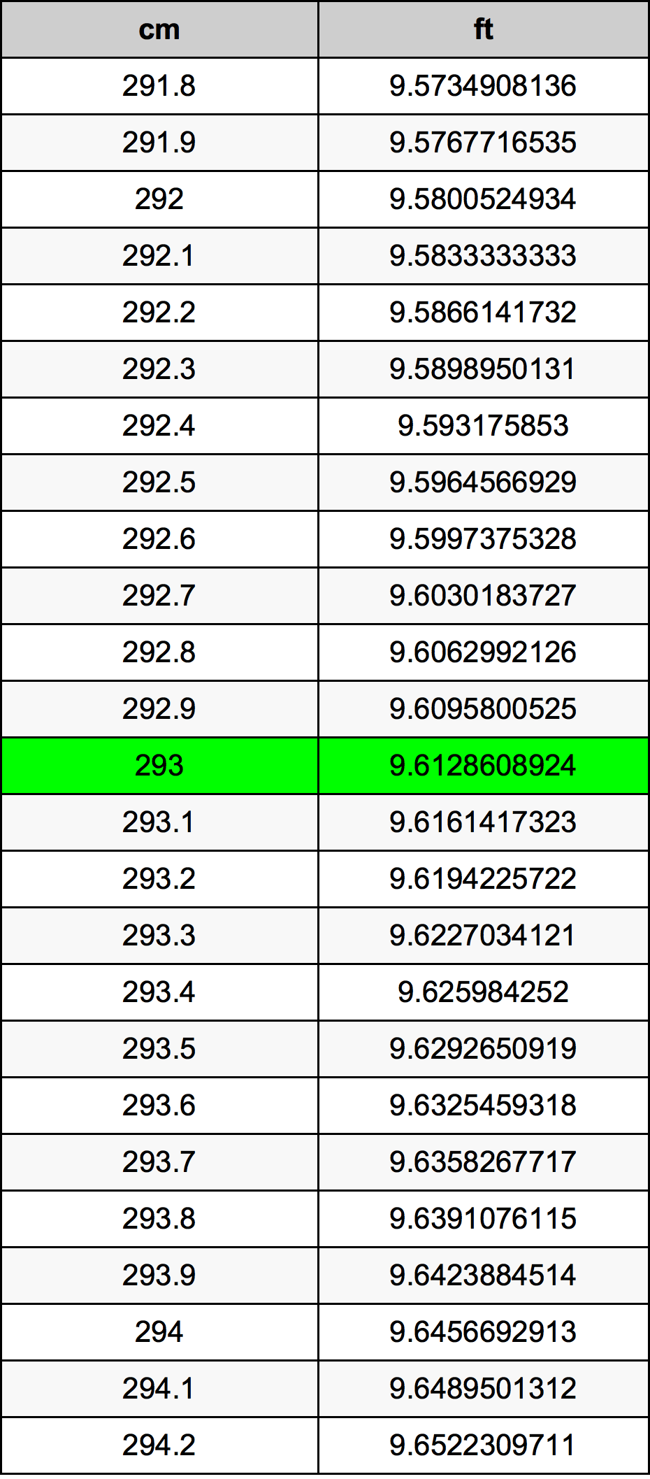 293 Sentimeter konversi tabel