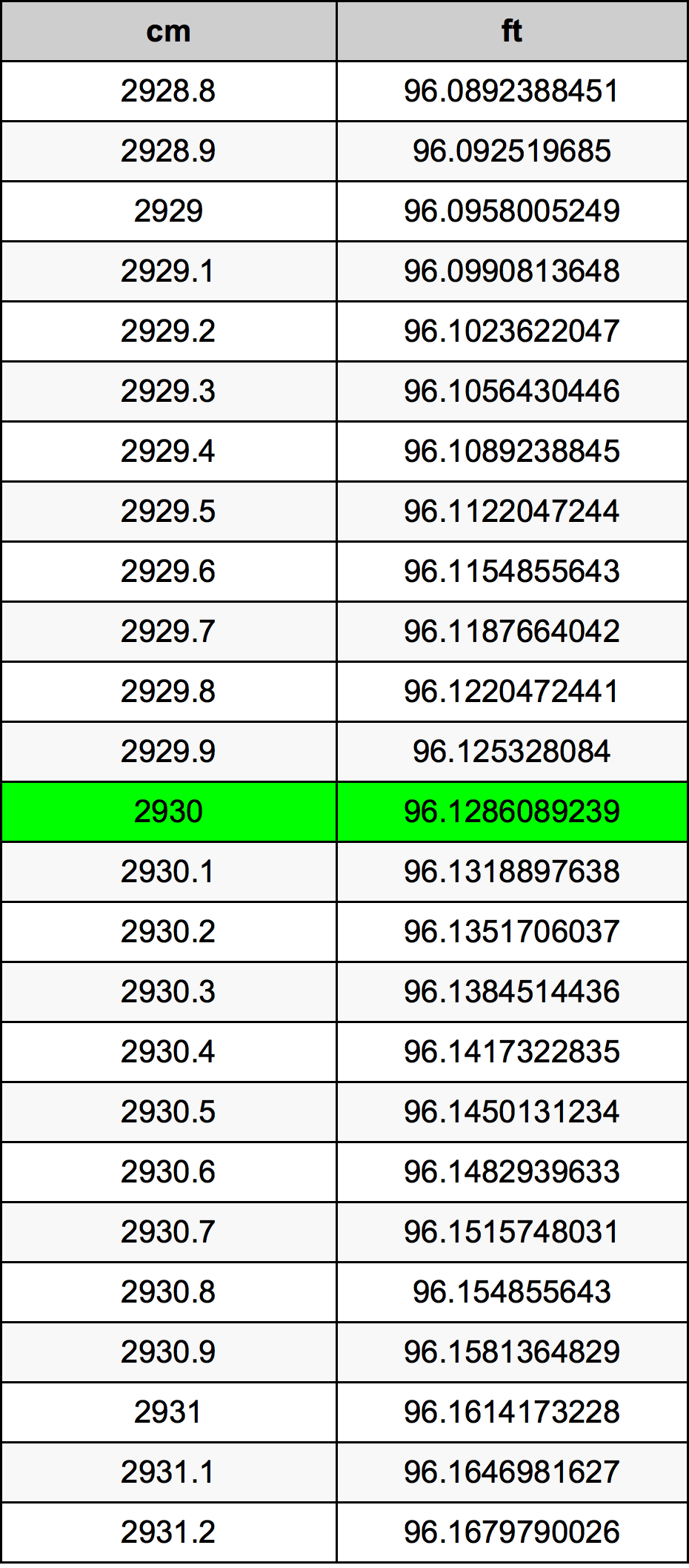 2930 Sentimeter konversi tabel