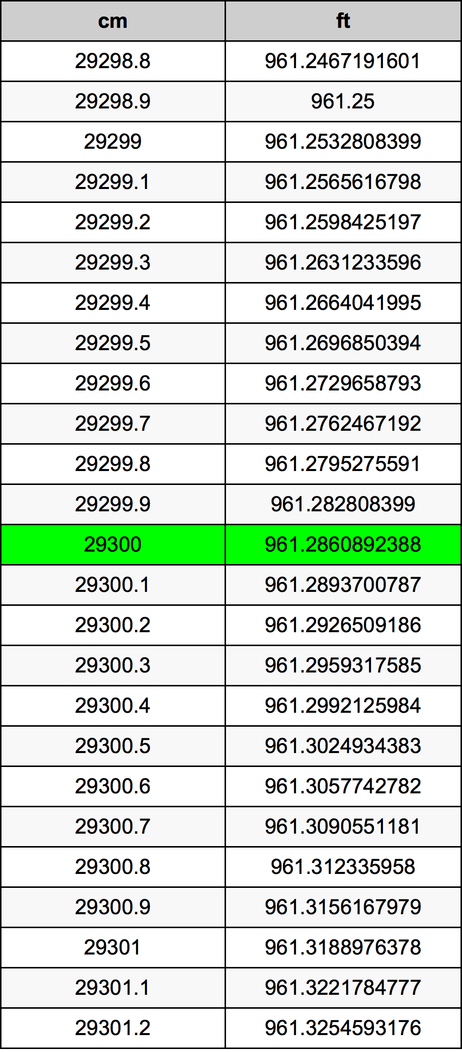 29300 ċentimetru konverżjoni tabella