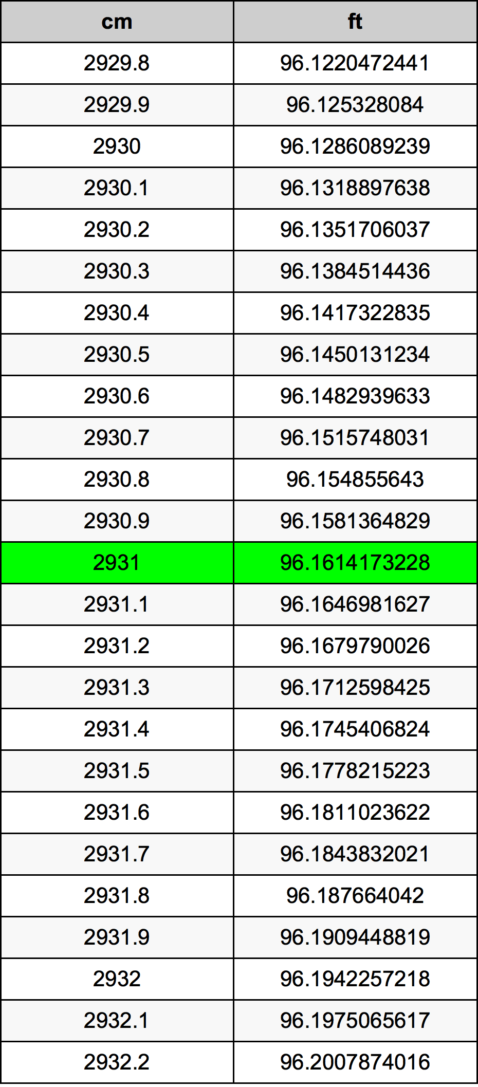 2931 ċentimetru konverżjoni tabella