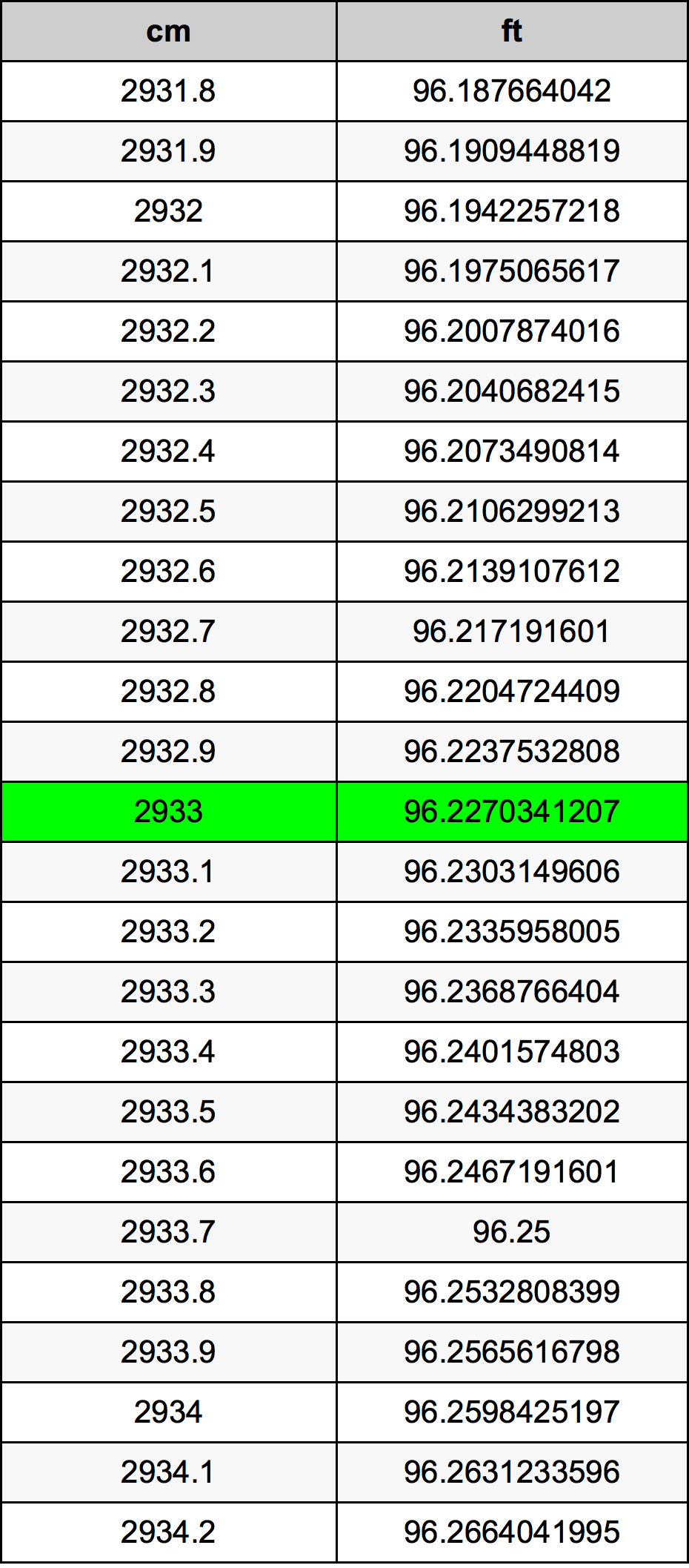 2933 ċentimetru konverżjoni tabella