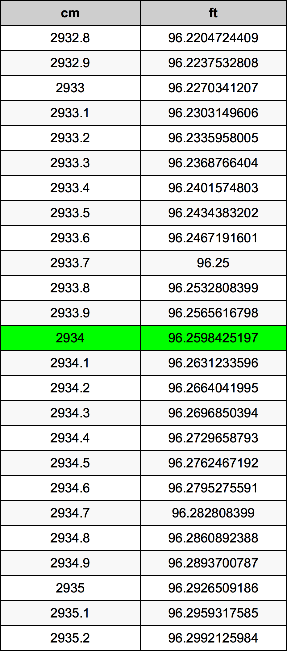 2934 Sentimeter konversi tabel