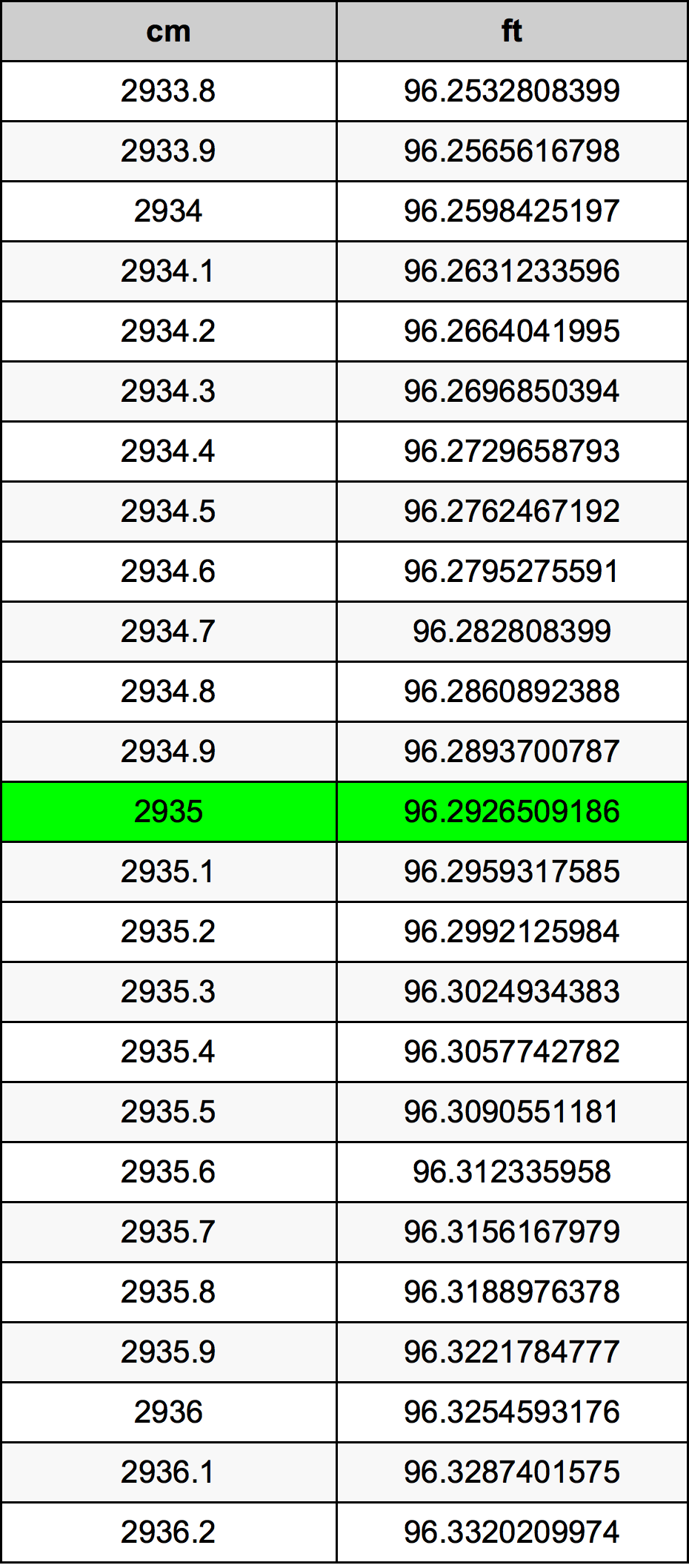 2935 ċentimetru konverżjoni tabella