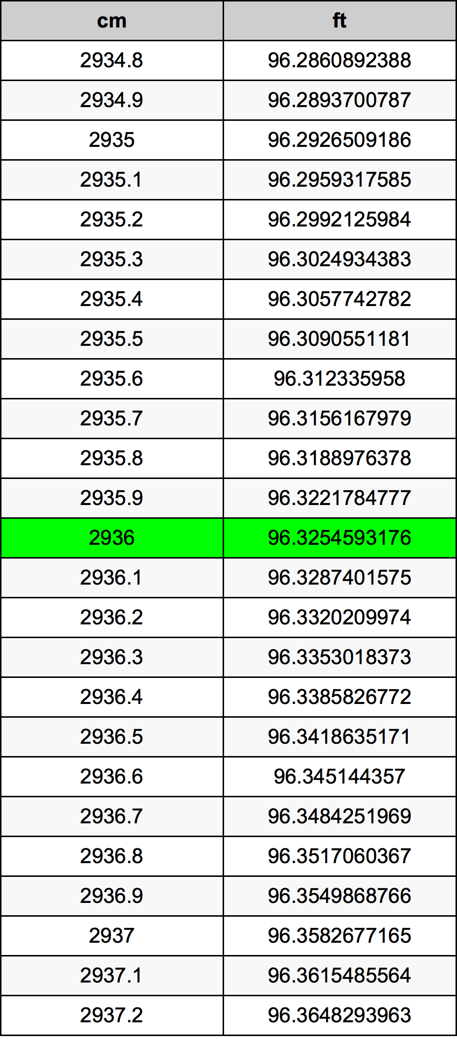 2936 ċentimetru konverżjoni tabella