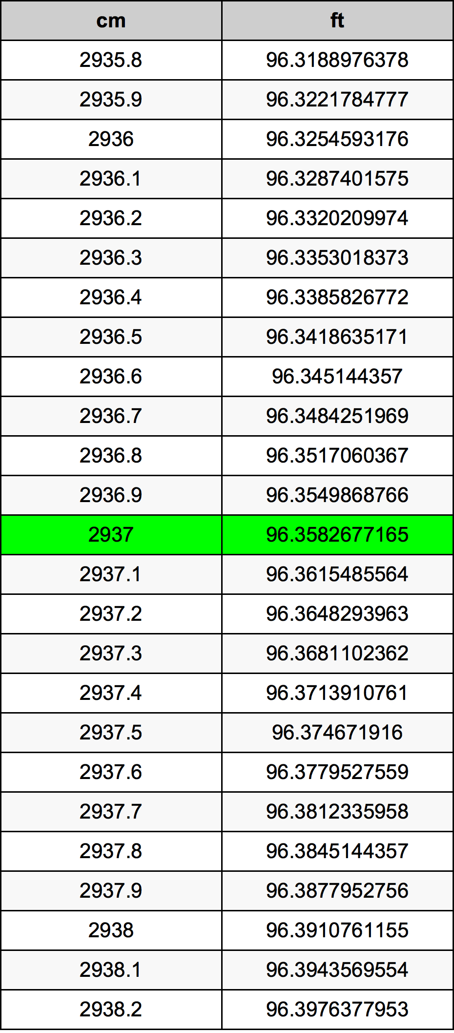 2937 ċentimetru konverżjoni tabella