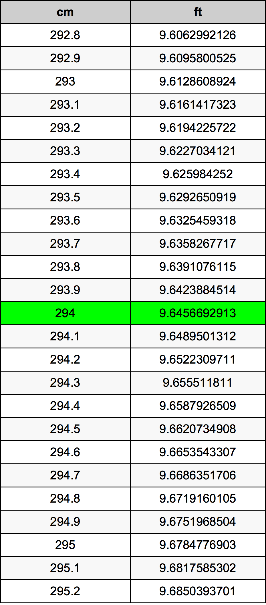 294 ċentimetru konverżjoni tabella