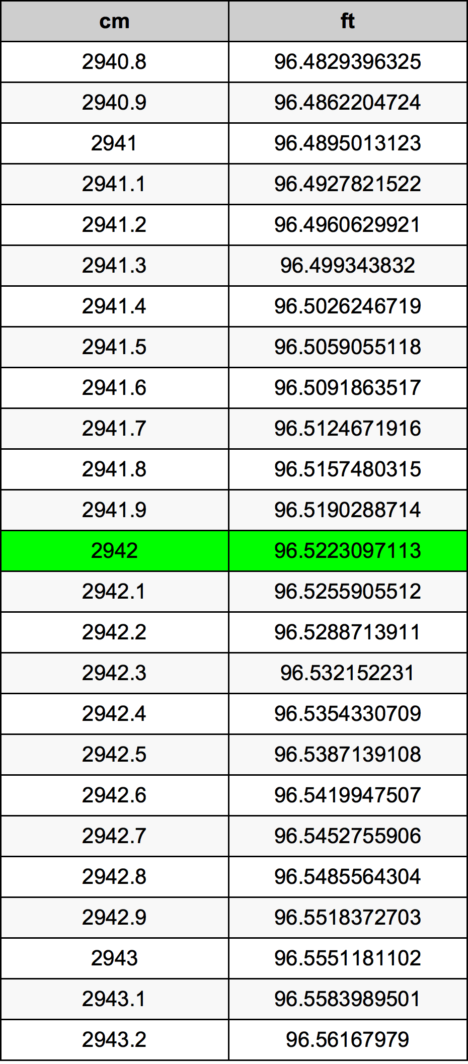 2942 ċentimetru konverżjoni tabella