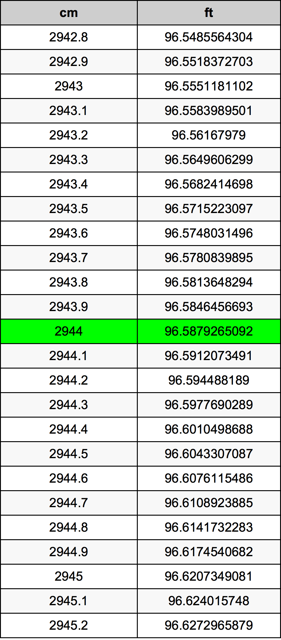 2944 Sentimeter konversi tabel