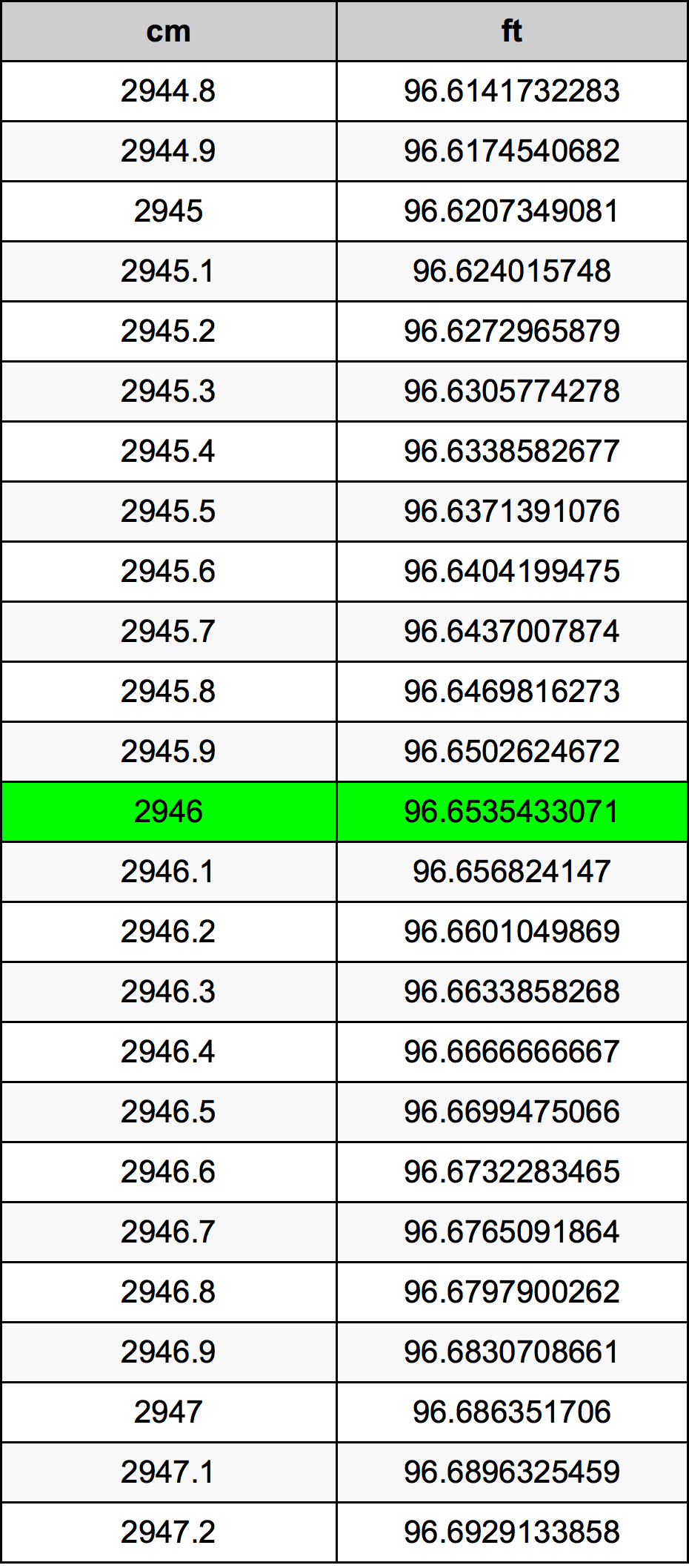 2946 Sentimeter konversi tabel