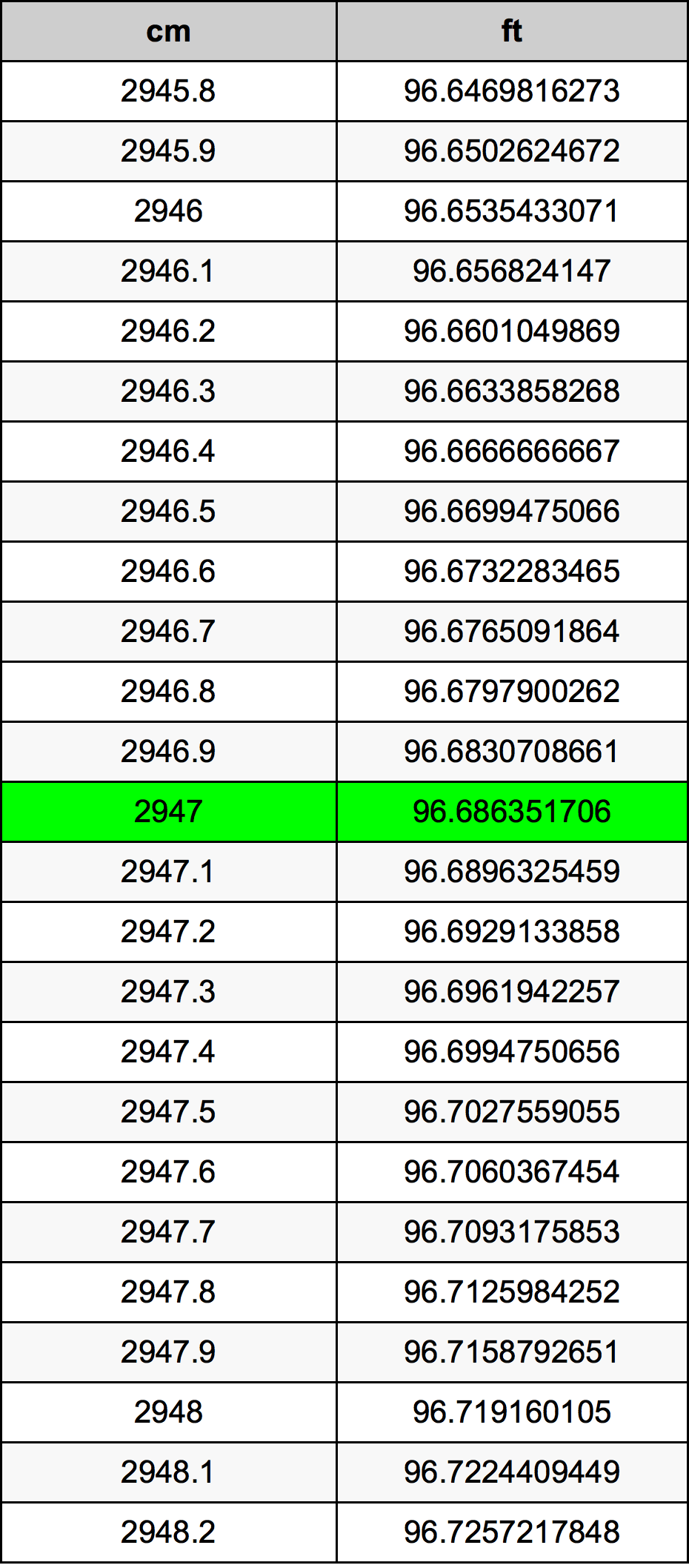 2947 ċentimetru konverżjoni tabella