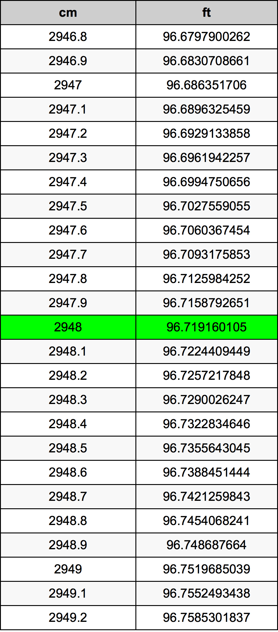 2948 Centímetro tabela de conversão