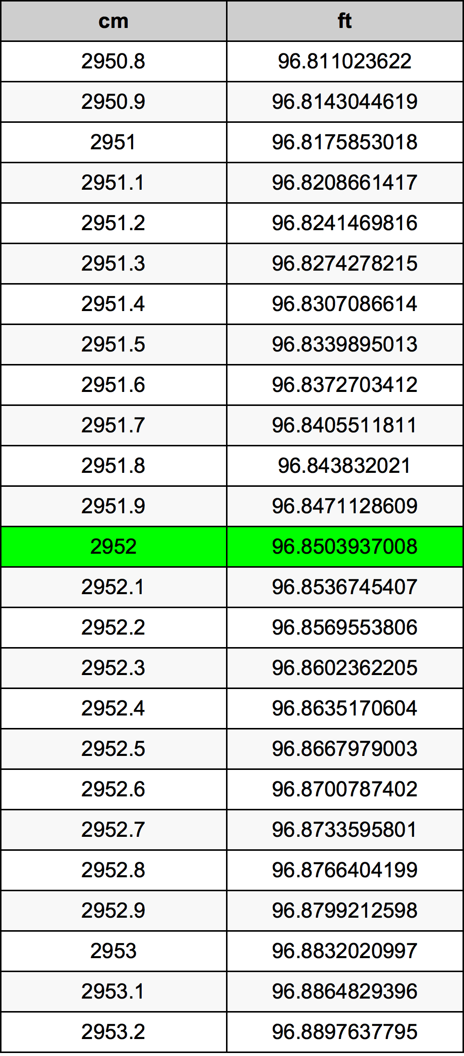 2952 ċentimetru konverżjoni tabella