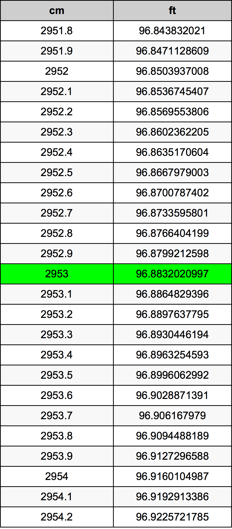 2953 Sentimeter konversi tabel