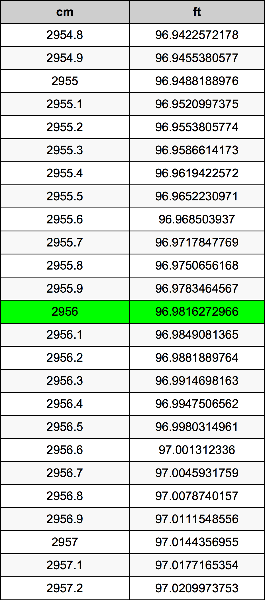 2956 ċentimetru konverżjoni tabella