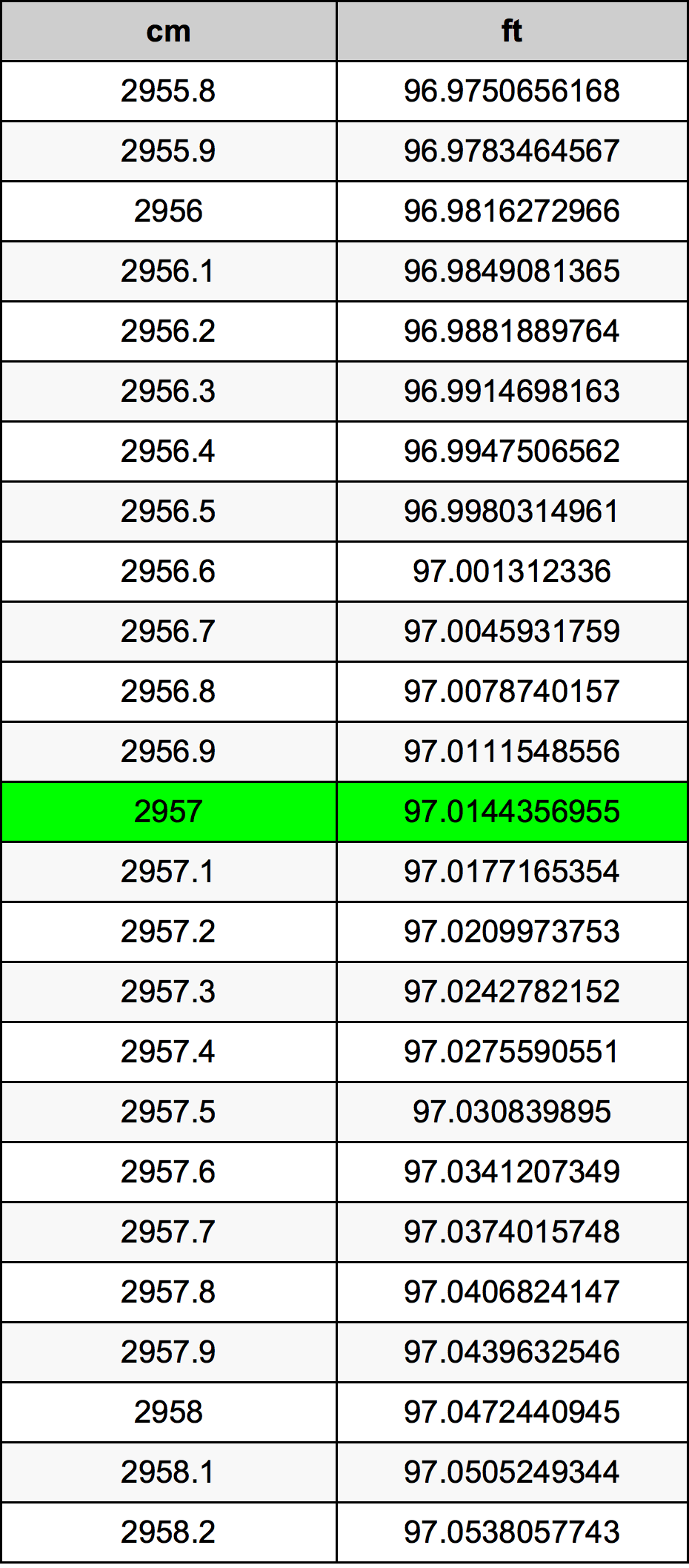 2957 ċentimetru konverżjoni tabella