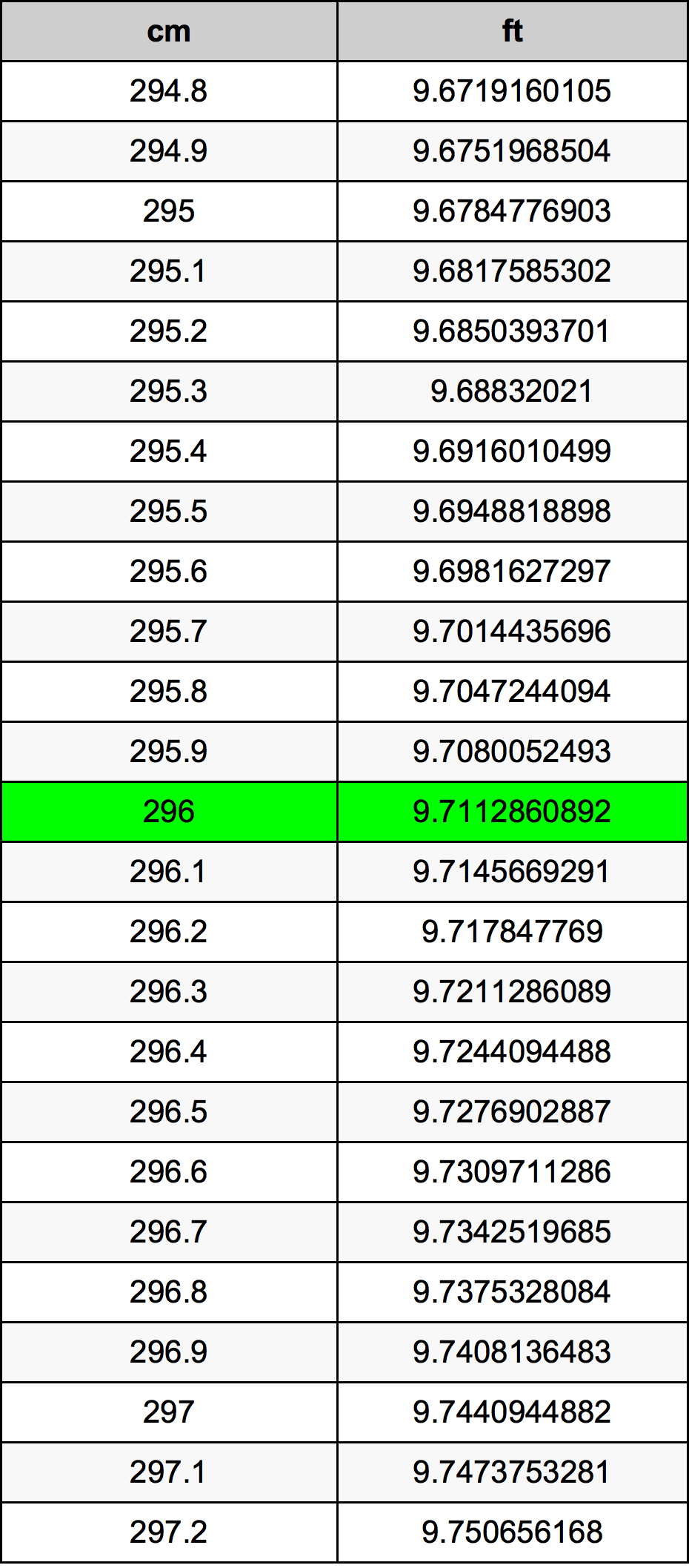 296 Sentimeter konversi tabel