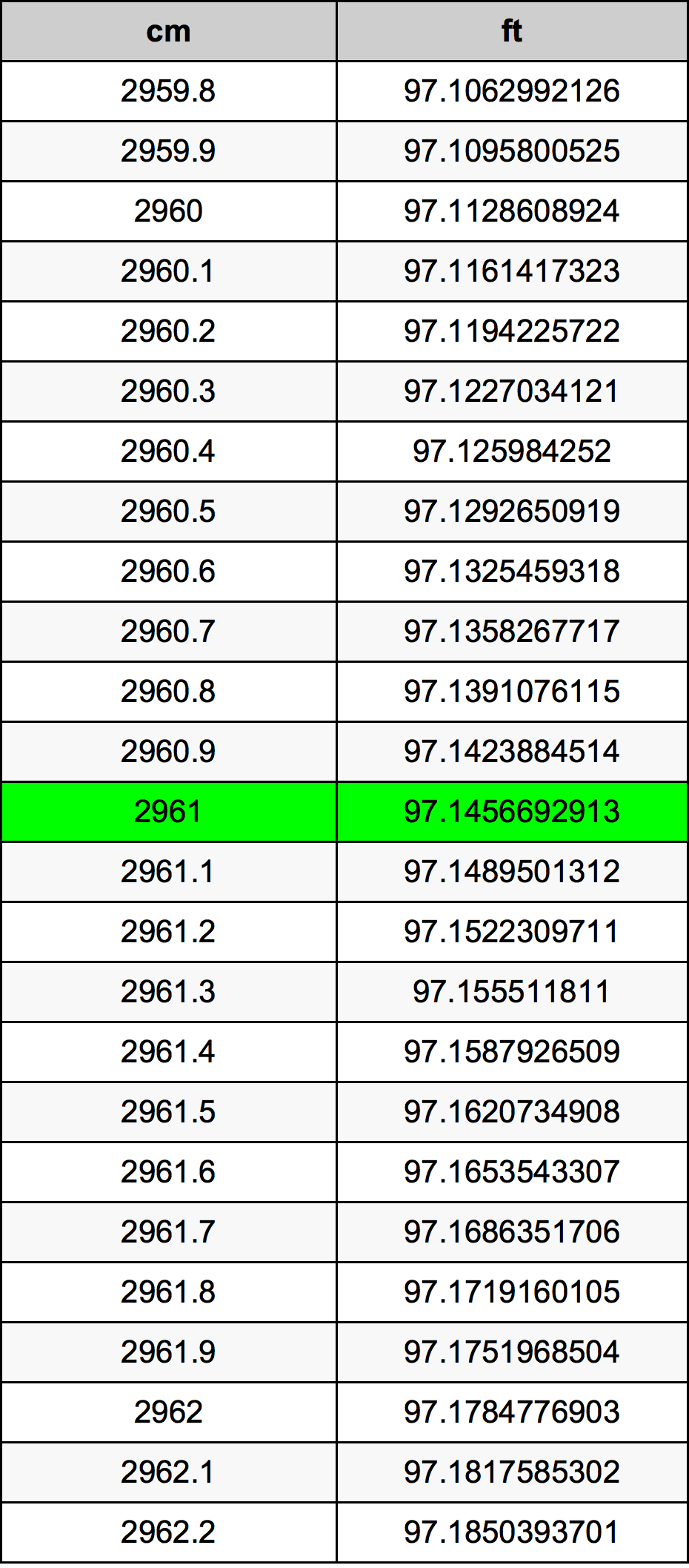 2961 Sentimeter konversi tabel