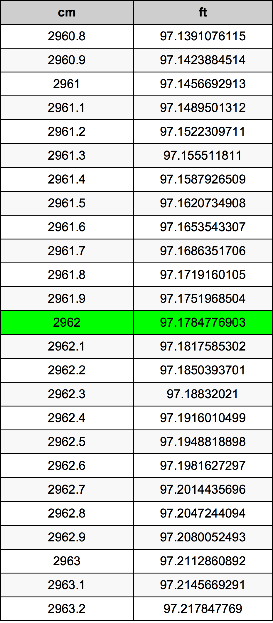 2962 Centimetru tabelul de conversie