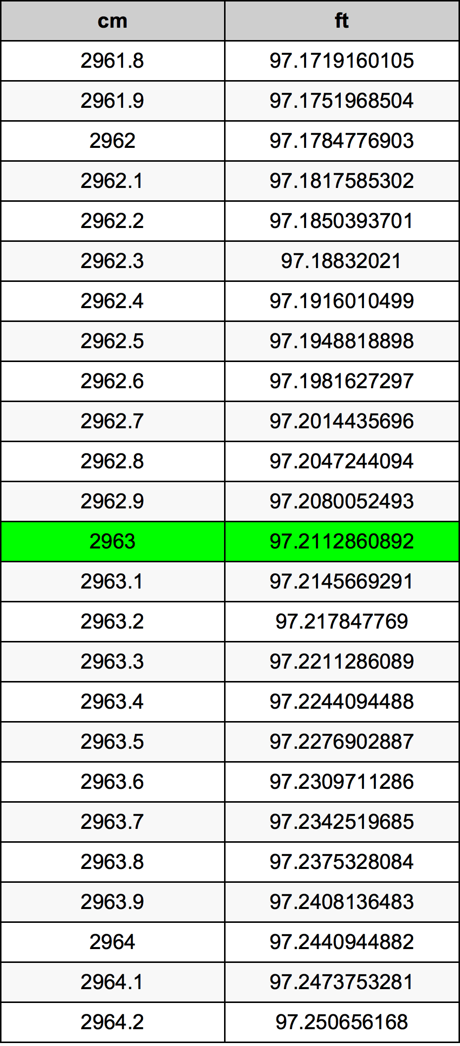 2963 Centímetro tabela de conversão