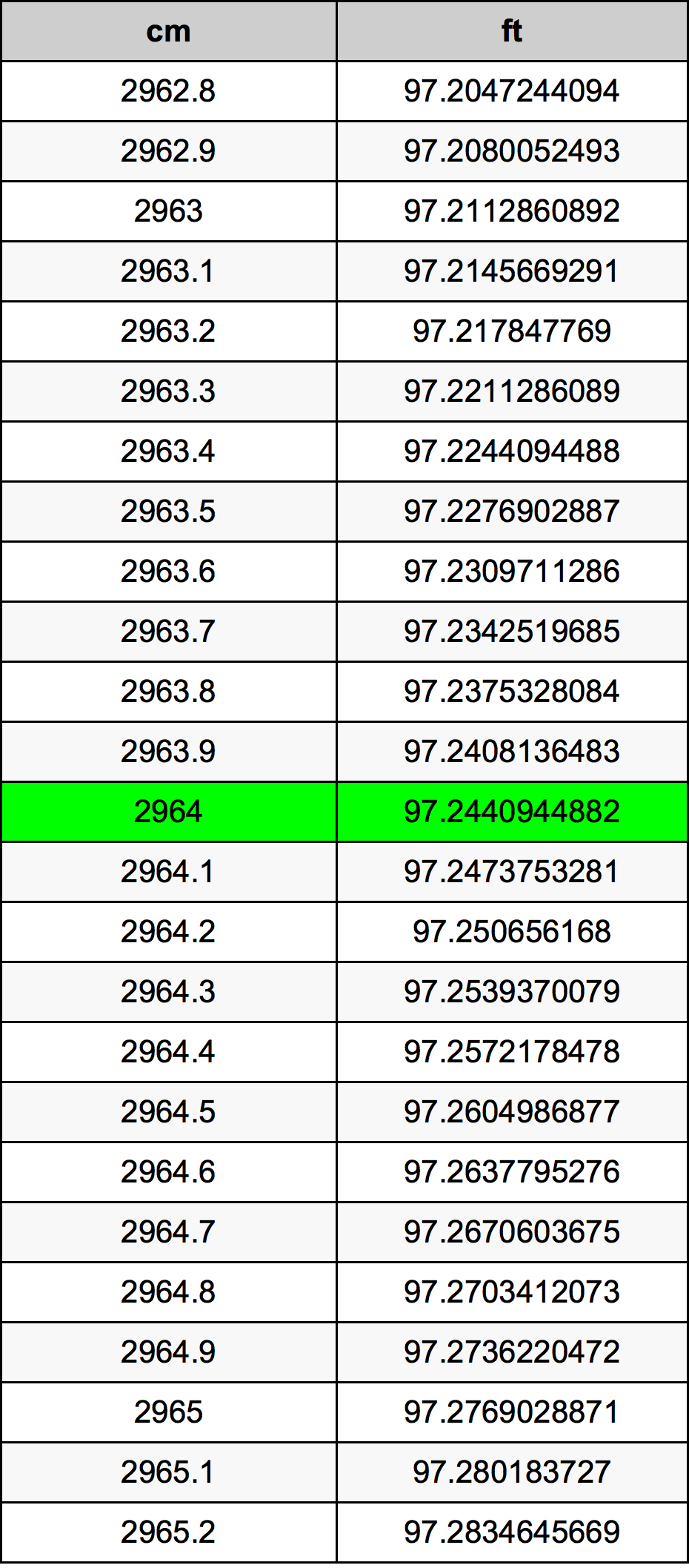 2964 Centímetro tabela de conversão