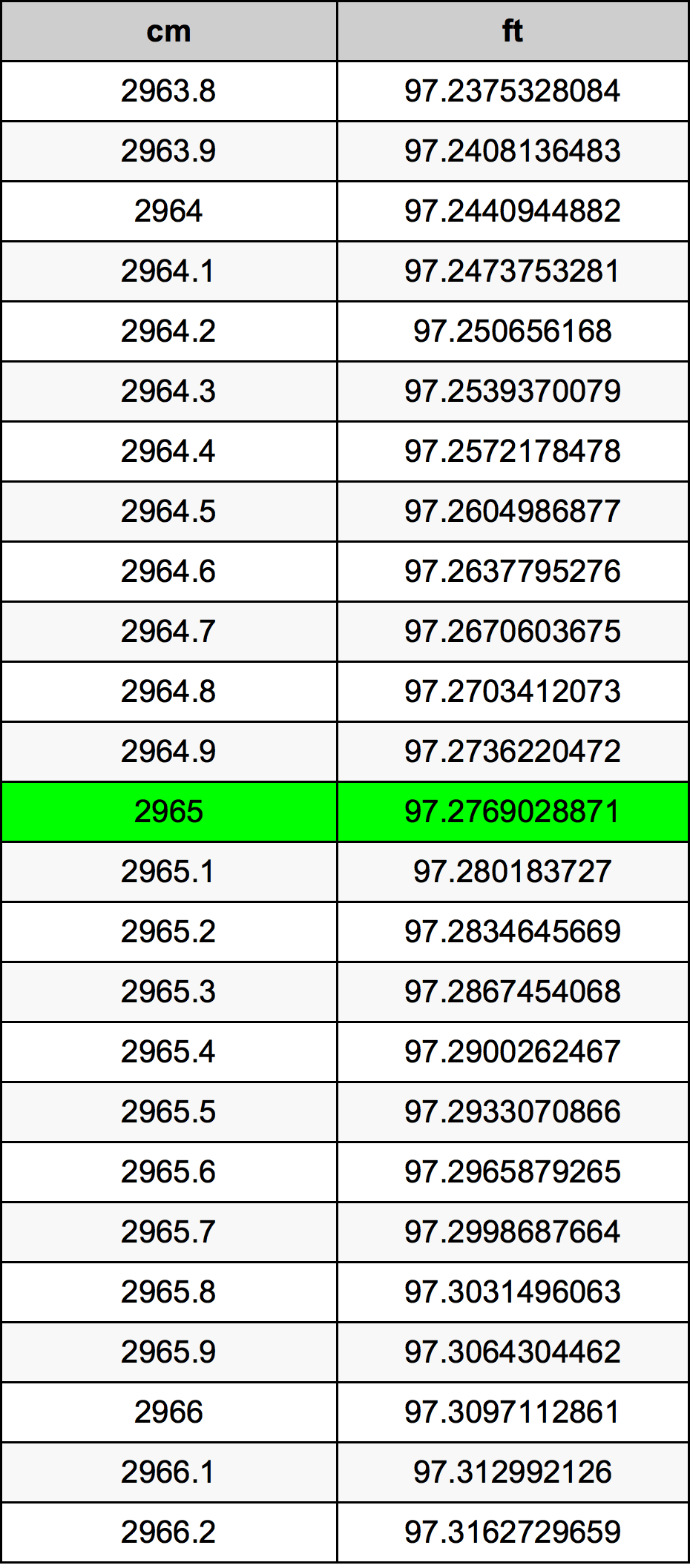 2965 Sentimeter konversi tabel