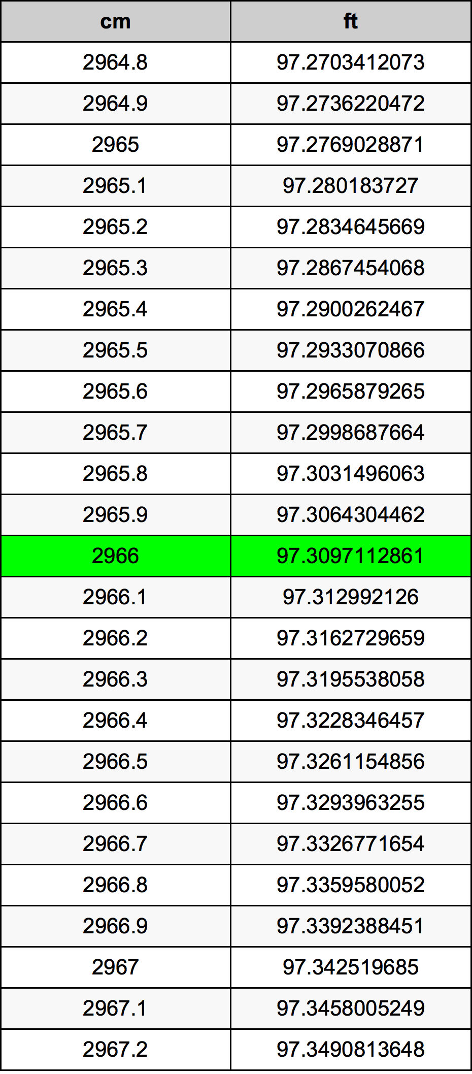 2966 Centímetro tabela de conversão